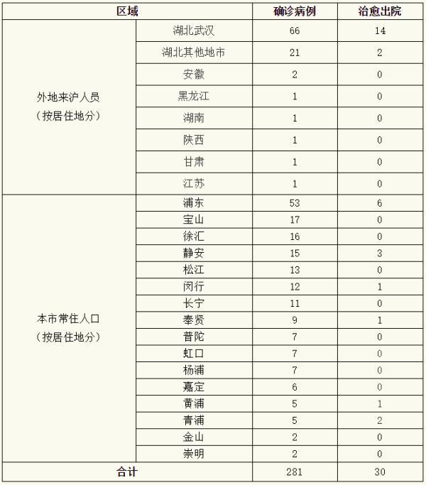 最新病历全国