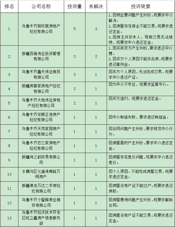 乌鲁木齐最新投诉